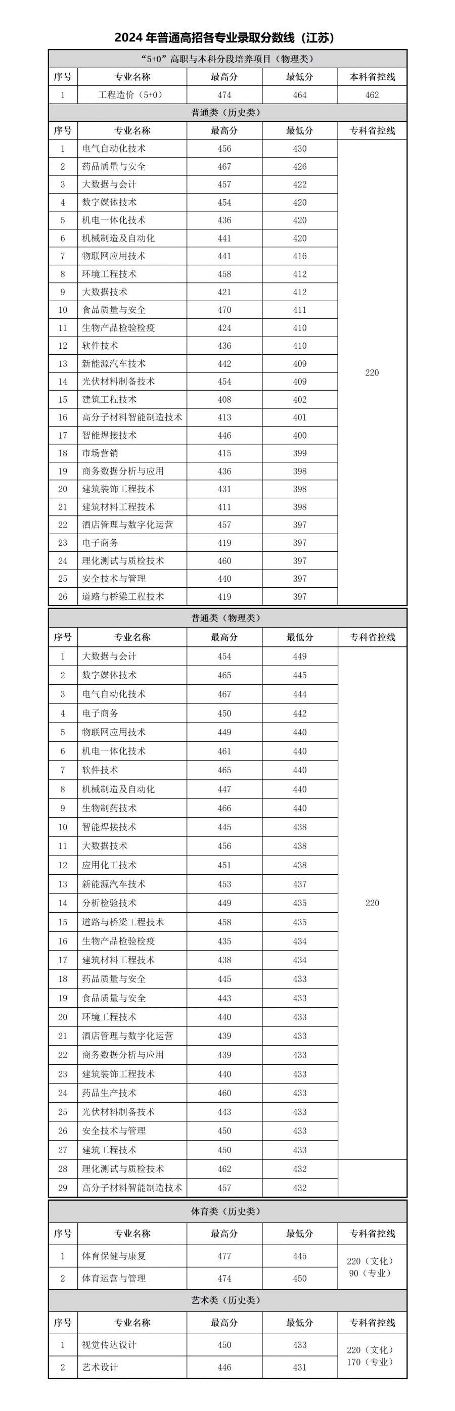 26-2024年普通高招各专业录取分数线（江苏）.jpg