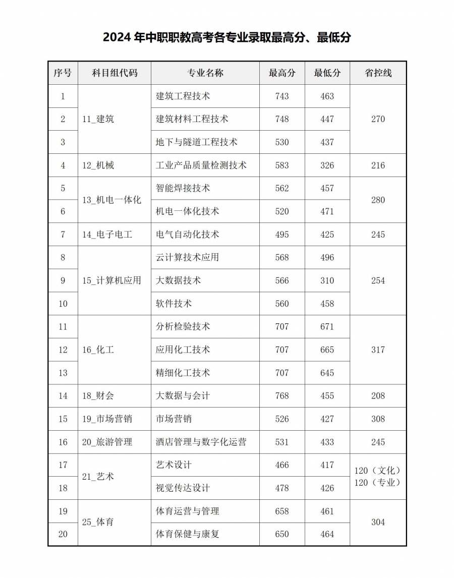 25-2024年中职职教高考各专业录取最高分、最低分.jpg