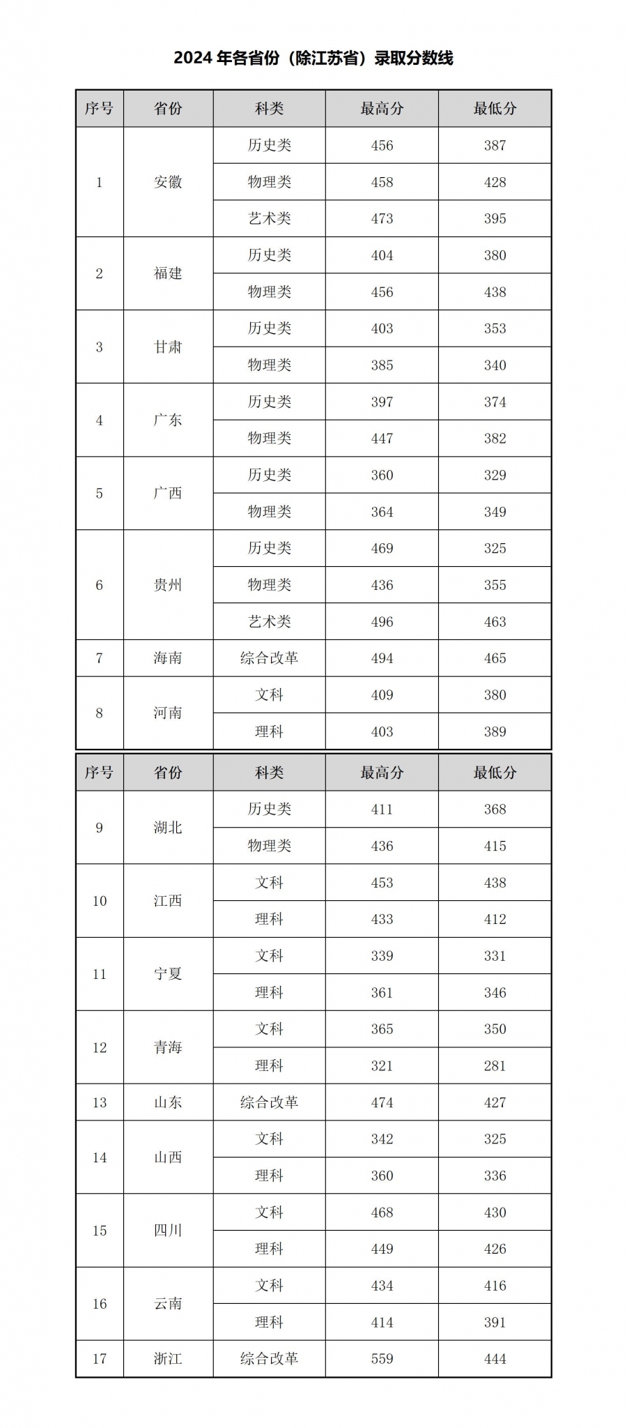 27-2024年各省份（除江苏省）录取分数线.jpg